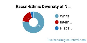 Racial-Ethnic Diversity of Non-Profit/Public/Organizational Management Majors at University of Notre Dame