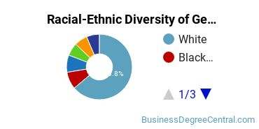 Racial-Ethnic Diversity of General Business/Commerce Majors at University of Notre Dame