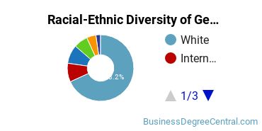 Racial-Ethnic Diversity of General Business/Commerce Majors at University of Notre Dame