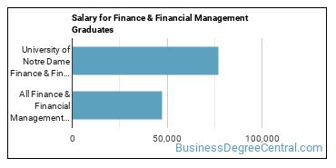 Median earnings by years after graduation for Finance & Financial Management at University of Notre Dame