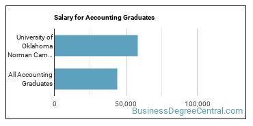 Median earnings by years after graduation for Accounting at University of Oklahoma-Norman Campus