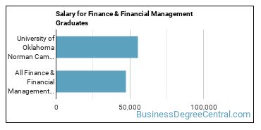 Median earnings by years after graduation for Finance & Financial Management at University of Oklahoma-Norman Campus