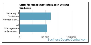 Median earnings by years after graduation for Management Information Systems at University of Oklahoma-Norman Campus