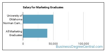 Median earnings by years after graduation for Marketing at University of Oklahoma-Norman Campus