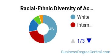Racial-Ethnic Diversity of Accounting Majors at University of Oregon