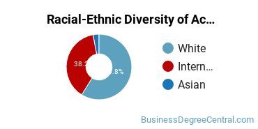 Racial-Ethnic Diversity of Accounting Majors at University of Oregon