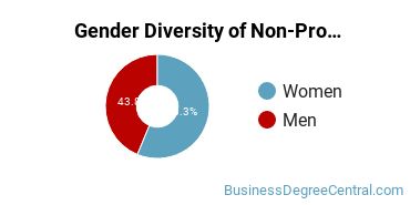 UO Gender Breakdown of Non-Profit/Public/Organizational Management Master's Degree Grads