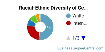 Racial-Ethnic Diversity of General Business/Commerce Majors at University of Oregon