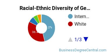 Racial-Ethnic Diversity of General Economics Majors at University of Oregon