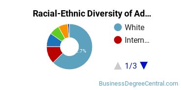 Racial-Ethnic Diversity of Advertising Majors at University of Oregon