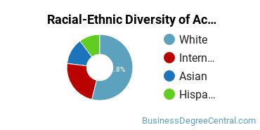 Racial-Ethnic Diversity of Accounting Majors at University of Pennsylvania