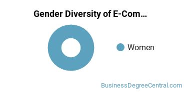 UPenn Gender Breakdown of E-Commerce Bachelor's Degree Grads