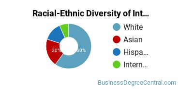 Racial-Ethnic Diversity of Interior Design Management Majors at University of Pennsylvania