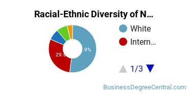 Racial-Ethnic Diversity of Non-Profit/Public/Organizational Management Majors at University of Pennsylvania