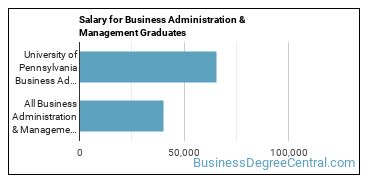 Median earnings by years after graduation for Business Administration & Management at University of Pennsylvania