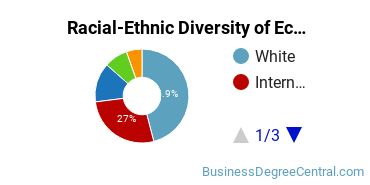 Racial-Ethnic Diversity of Econometrics & Quantitative Economics Majors at University of Pennsylvania