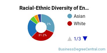 Racial-Ethnic Diversity of Entrepreneurship Majors at University of Pennsylvania