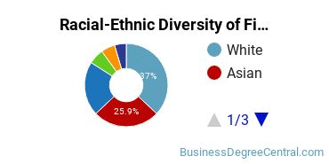 Racial-Ethnic Diversity of Finance Majors at University of Pennsylvania