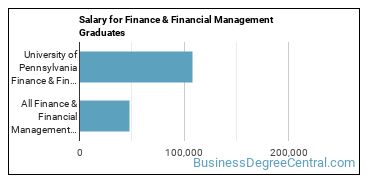 Median earnings by years after graduation for Finance & Financial Management at University of Pennsylvania