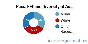 Racial-Ethnic Diversity of Actuarial Science Majors at University of Pennsylvania