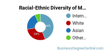 Racial-ethnic diversity of Management Sciences & Methods majors at University of Pennsylvania