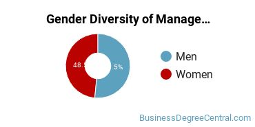 UPenn Gender Breakdown of Management Science Master's Degree Grads