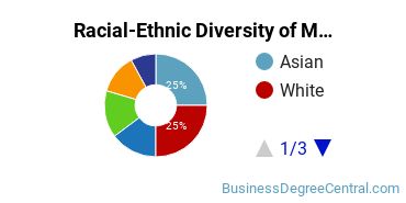 Racial-Ethnic Diversity of Marketing/Marketing Management, General Majors at University of Pennsylvania