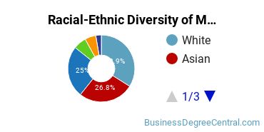 Racial-Ethnic Diversity of Marketing/Marketing Management, General Majors at University of Pennsylvania