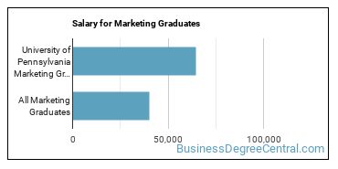 Median earnings by years after graduation for Marketing at University of Pennsylvania