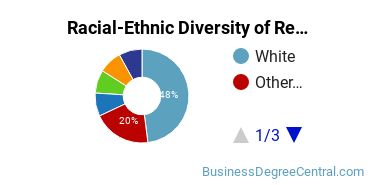Racial-ethnic diversity of Real Estate majors at University of Pennsylvania