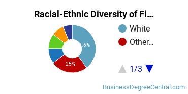 Racial-Ethnic Diversity of Finance Majors at University of Phoenix - Arizona