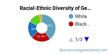 Racial-Ethnic Diversity of General Hospitality Administration/Management Majors at University of Phoenix - Arizona