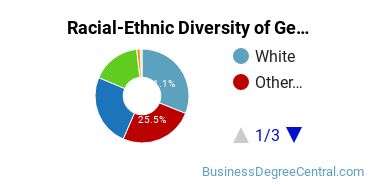 Racial-Ethnic Diversity of General Human Resources Management/Personnel Administration Majors at University of Phoenix - Arizona