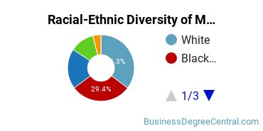 Racial-Ethnic Diversity of Marketing/Marketing Management, General Majors at University of Phoenix - Arizona