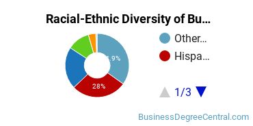 Racial-Ethnic Diversity of Business Administration & Management Majors at University of Phoenix - California
