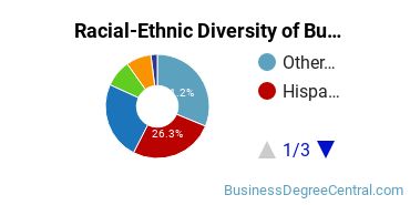 Racial-Ethnic Diversity of Business Administration & Management Majors at University of Phoenix - California