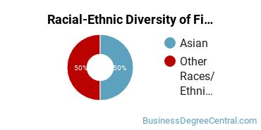Racial-Ethnic Diversity of Finance Majors at University of Phoenix - California