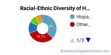 Racial-Ethnic Diversity of Human Resource Management Majors at University of Phoenix - California