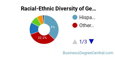 Racial-Ethnic Diversity of General Human Resources Management/Personnel Administration Majors at University of Phoenix - California