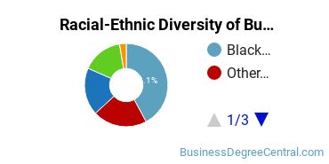 Racial-Ethnic Diversity of Business Administration & Management Majors at University of Phoenix - Illinois