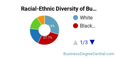 Racial-Ethnic Diversity of Business Administration & Management Majors at University of Phoenix - Florida