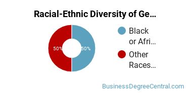 Racial-Ethnic Diversity of General Human Resources Management/Personnel Administration Majors at University of Phoenix - Florida