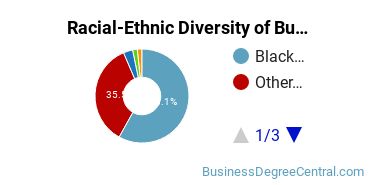 Racial-Ethnic Diversity of Business Administration & Management Majors at University of Phoenix - Georgia