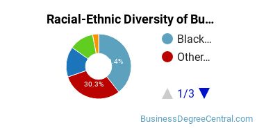 Racial-Ethnic Diversity of Business Administration & Management Majors at University of Phoenix - Georgia