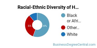 Racial-Ethnic Diversity of Human Resource Management Majors at University of Phoenix - Georgia
