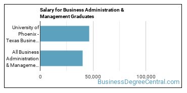 Median earnings by years after graduation for Business Administration & Management at University of Phoenix-Texas