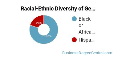 Racial-Ethnic Diversity of General Human Resources Management/Personnel Administration Majors at University of Phoenix - Texas