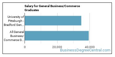 Median earnings by years after graduation for Business & Commerce at University of Pittsburgh-Bradford