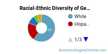 Racial-Ethnic Diversity of General Organizational Communication Majors at University of Portland