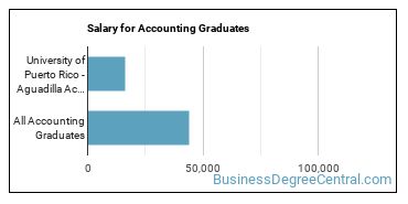 Median earnings by years after graduation for Accounting at University of Puerto Rico-Aguadilla
